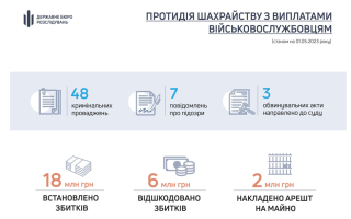 Скільки справ розслідують у ДБР щодо корупційних дій керівників та посадовців ТЦК час мобілізації