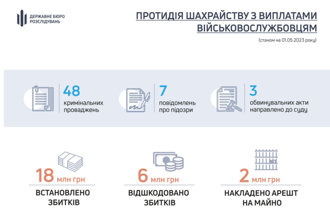 Сколько дел расследуют в ГБР относительно коррупционных действий руководителей и должностных лиц ТЦК во время мобилизации