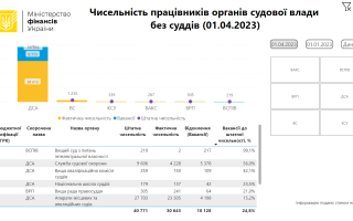 Скільки держслужбовців не вистачає в органах судової влади: Мінфін показав інфографіку