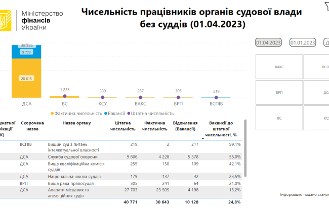 Скільки держслужбовців не вистачає в органах судової влади: Мінфін показав інфографіку