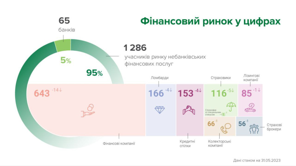 В мае на рынке небанковских финансовых услуг появился один новый игрок, а 29 участников покинули рынок