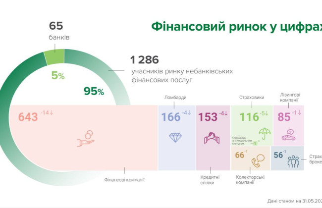 В мае на рынке небанковских финансовых услуг появился один новый игрок, а 29 участников покинули рынок