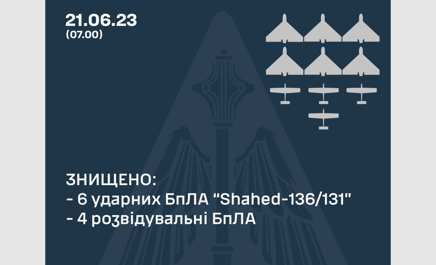 Силы ПВО уничтожили все 6 «шахедов», которыми оккупанты атаковали Украину