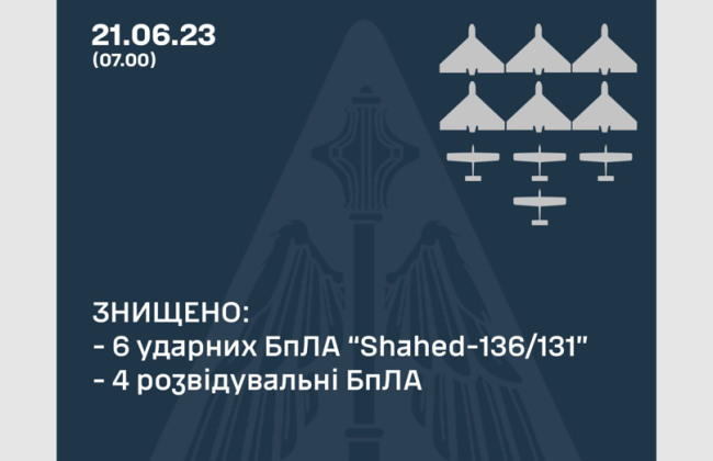 Сили ППО знищили усі 6 «шахедів», якими окупанти атакували Україну