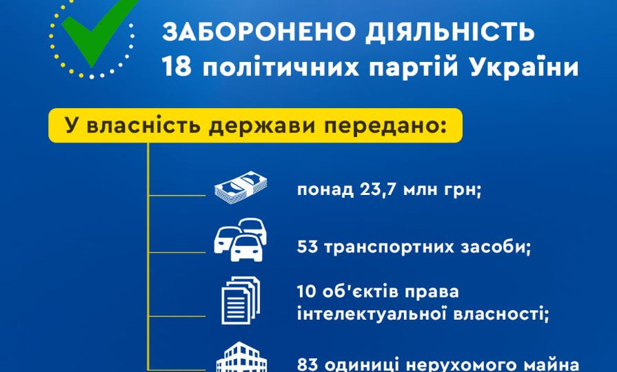 В Україні заборонено діяльність 18 політичних партій — Мін’юст