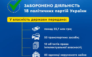 В Україні заборонено діяльність 18 політичних партій — Мін’юст