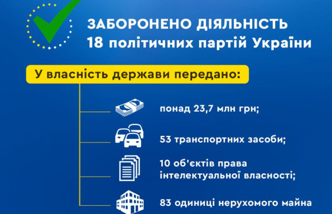 В Украине запрещена деятельность 18 политических партий — Минюст