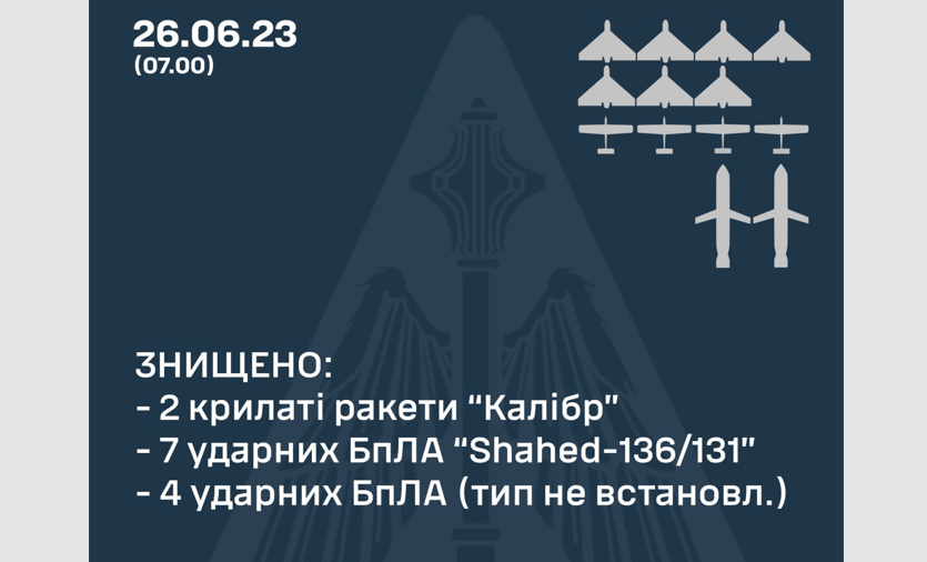 В Украине ночью сбили две крылатые ракеты и семь «Шахедов»