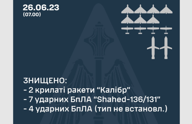 В Украине ночью сбили две крылатые ракеты и семь «Шахедов»