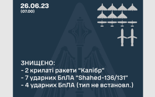 В Украине ночью сбили две крылатые ракеты и семь «Шахедов»