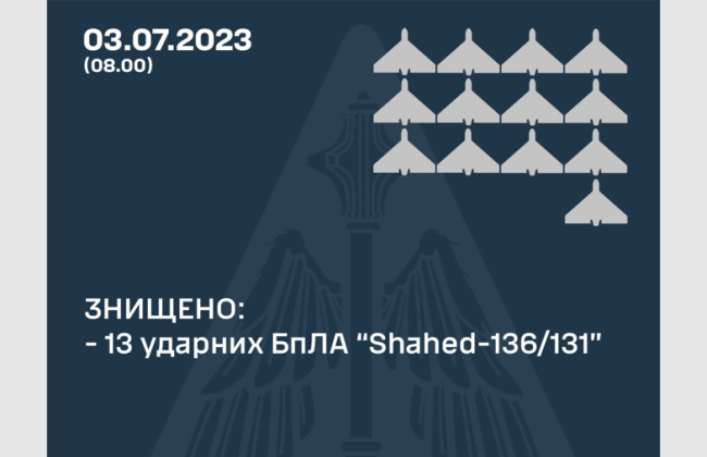 Атака дронов: ПВО сбила 13 «Шахедов», еще 4 не достигли своих целей