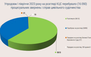 Стан здійснення правосуддя Касаційним цивільним судом Верховного Суду у першому півріччі 2023 року, ІНФОГРАФІКА