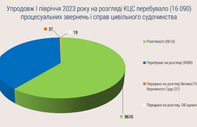 Стан здійснення правосуддя Касаційним цивільним судом Верховного Суду у першому півріччі 2023 року, ІНФОГРАФІКА