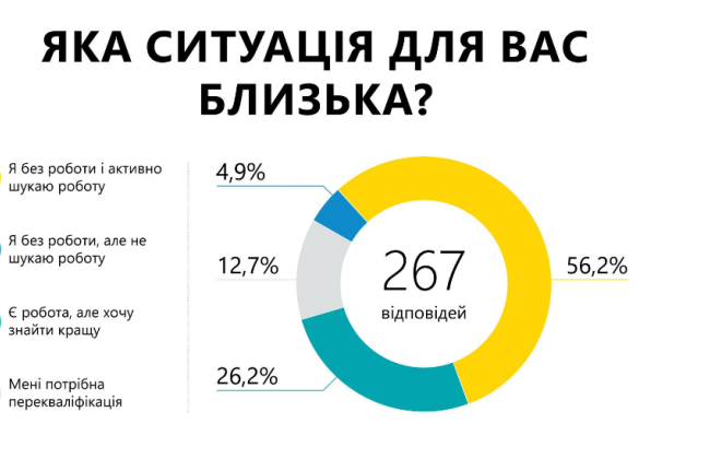 Более 56% ВПЛ не имеют работы и активно ее ищут – результаты опроса