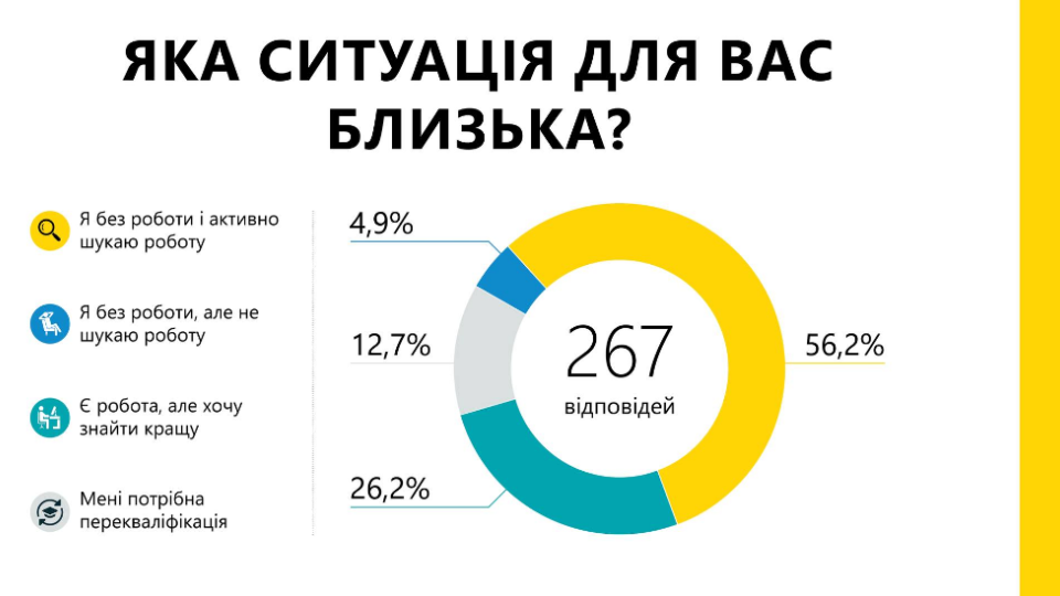 Более 56% ВПЛ не имеют работы и активно ее ищут – результаты опроса