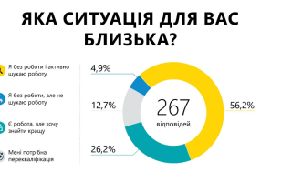 Понад 56% ВПО не мають роботи і активно її шукають – результати опитування