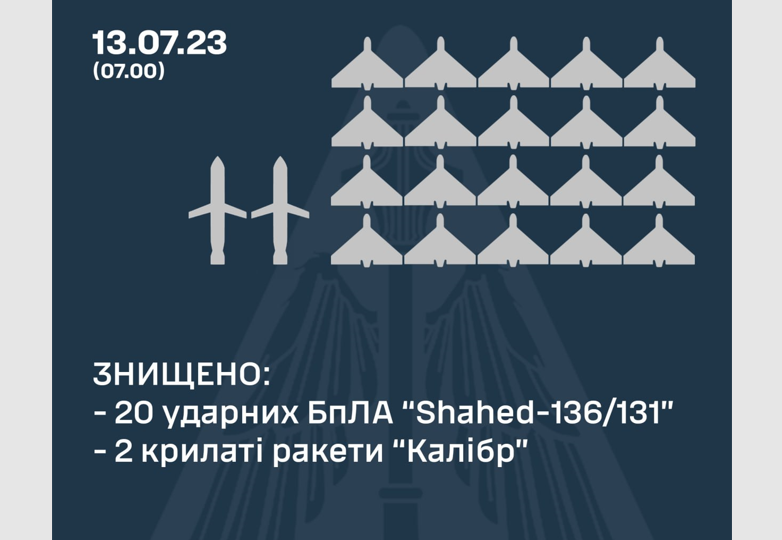 Сили ППО знищили 20 ворожих дронів та 2 ракети «Калібр»