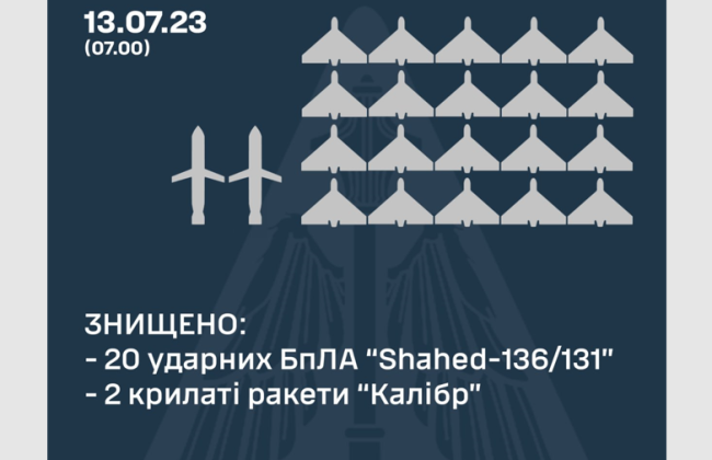 Силы ПВО уничтожили 20 вражеских дронов и 2 ракеты «Калибр»