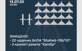 Силы ПВО уничтожили 20 вражеских дронов и 2 ракеты «Калибр»