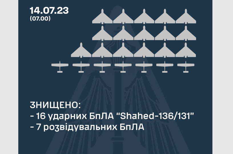 ППО ліквідувала 16 ударних дронів і сім розвідувальних БПЛА