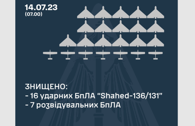 ПВО ликвидировала 16 ударных дронов и семь разведывательных БПЛА