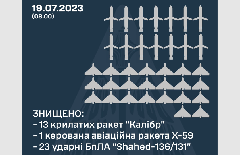 «Калібри», «Онікси»,  Х-22 і дрони: у Повітряних силах розповіли деталі комбінованої атаки рф на Україну