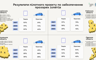 Пилотный проект для получения водительского удостоверения заработает еще в четырех областях
