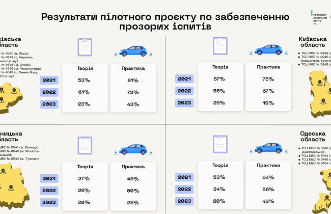 Пілотний проект для отримання посвідчення водія запрацює ще у чотирьох областях