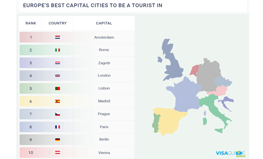 Рейтинг столиць Європи для подорожей: туристи обрали найкраще місто