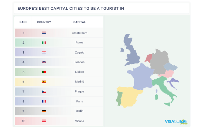 Рейтинг столиць Європи для подорожей: туристи обрали найкраще місто