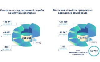 В Україні скоротилася кількість державних службовців, - голова НАДС Наталія Алюшина