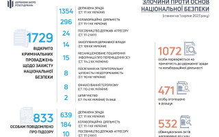 ГБР открыло более 1350 уголовных производств по факту госизмены от начала полномасштабного вторжения