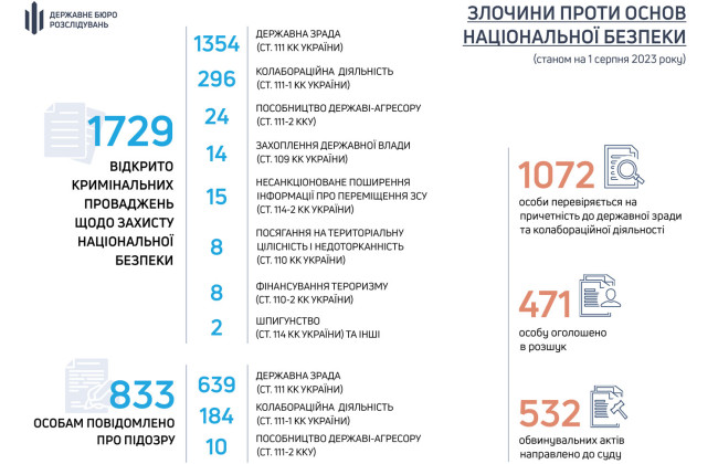 ГБР открыло более 1350 уголовных производств по факту госизмены от начала полномасштабного вторжения