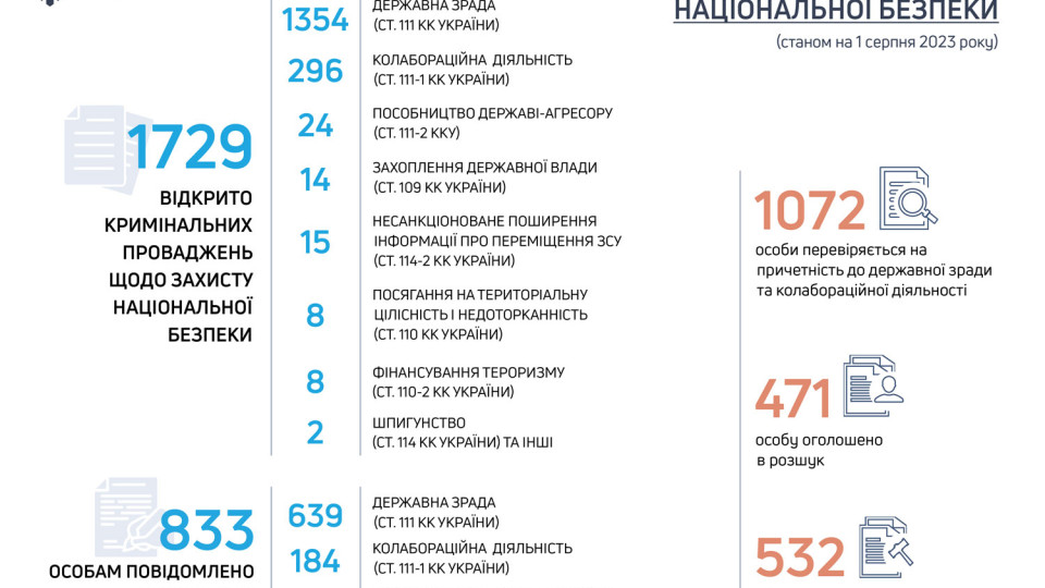 ДБР відкрило понад 1350 кримінальних проваджень за фактом держзради від початку повномасштабного вторгнення