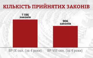 За 1,5 року війни Верховна Рада ухвалила рекордну для українського парламентаризму кількість законів – КВУ