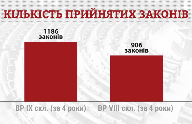 За 1,5 года войны Верховная Рада приняла рекордное для украинского парламентаризма количество законов – КИУ