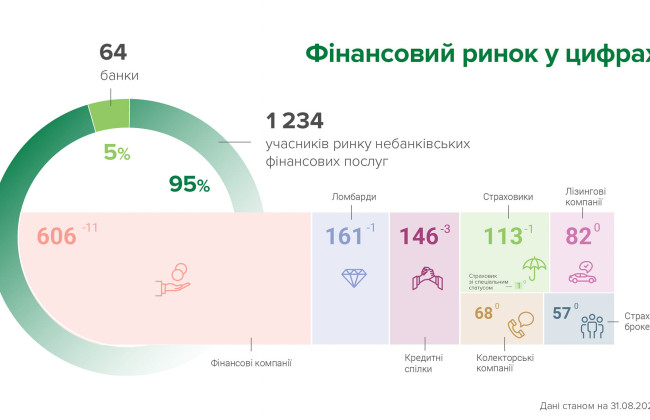 НБУ в серпні виключив з реєстрів 16 учасників ринку небанківських фінпослуг