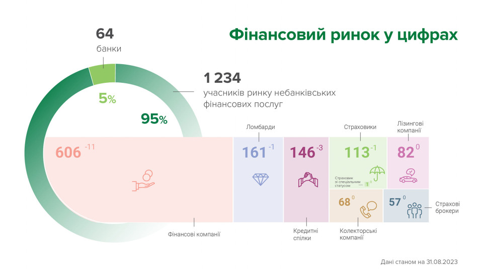 НБУ в августе исключил из реестров 16 участников рынка небанковских финуслуг