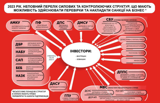 В Україні одного підприємця можуть перевіряти і карати 80 контролюючих структур, інфографіка