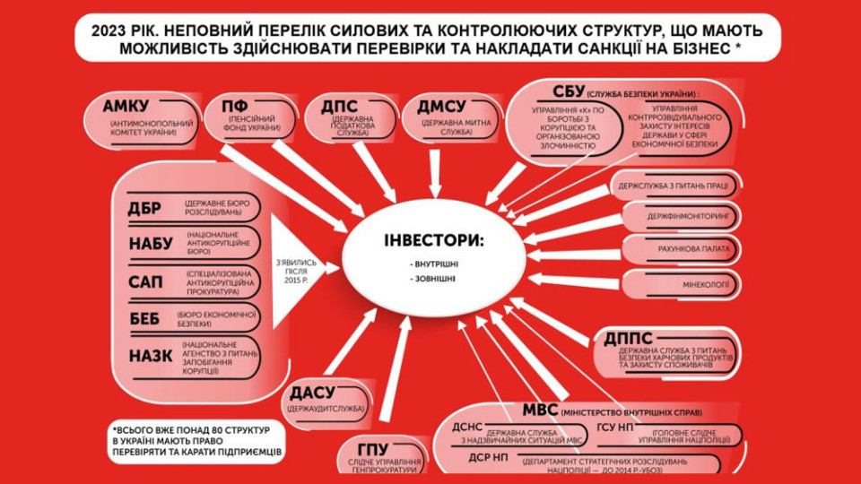 В Україні одного підприємця можуть перевіряти і карати 80 контролюючих структур, інфографіка