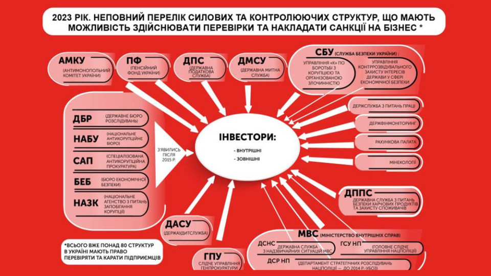 В Украине одного предпринимателя могут проверять и наказывать 80 контролирующих структур, инфографика