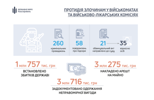 ГБР расследует 260 уголовных производств, связанных с работой ТЦК и ВВК