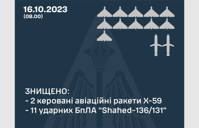 Враг ударил по Украине дронами, ракетами и «Искандером»: сколько целей уничтожила ПВО