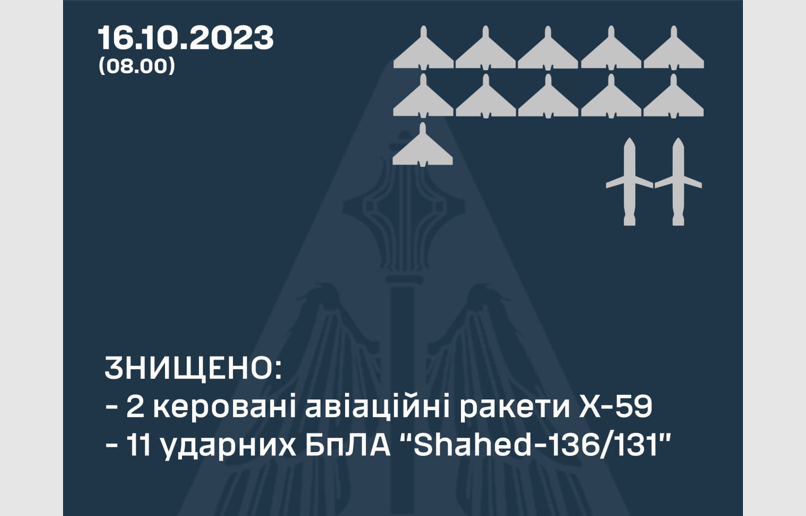 Ворог вдарив по Україні дронами, ракетами та «Іскандером»: скільки цілей знищила ППО