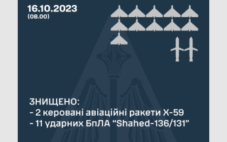 Ворог вдарив по Україні дронами, ракетами та «Іскандером»: скільки цілей знищила ППО