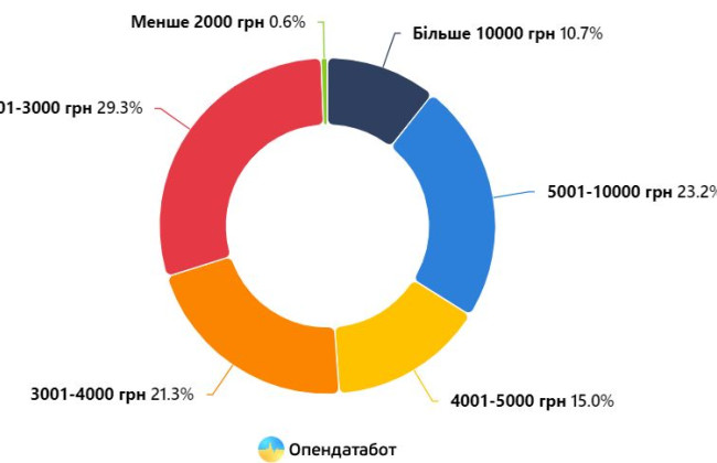 Пенсия в Украине: в каких областях получают самые высокие выплаты