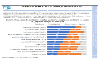 З тим, що судова система здатна виносити «правильні вироки», погоджується 35% опитаних громадян, - КМІС