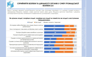 Лише 33% вважають антикорупційні органи ефективними у боротьбі з корупцією, - КМІС