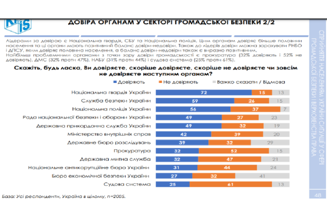 С тем, что судебная система способна выносить «правильные приговоры», согласны 35% опрошенных граждан, - КМИС