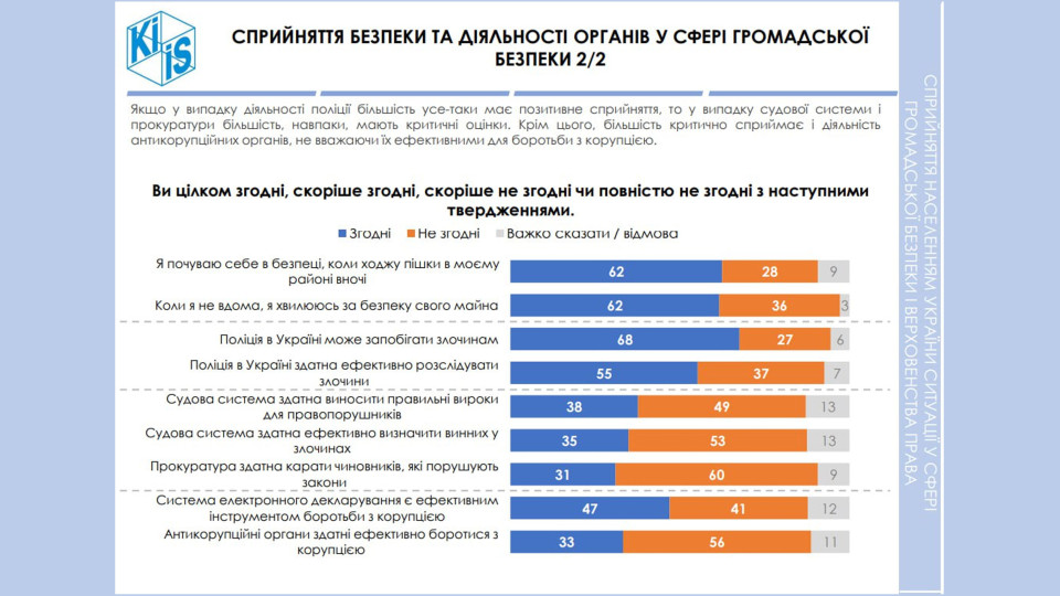 Лише 33% вважають антикорупційні органи ефективними у боротьбі з корупцією, - КМІС